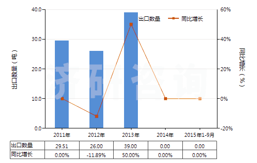 2011-2015年9月中國(guó)2-丁烯(HS29012320)出口量及增速統(tǒng)計(jì)